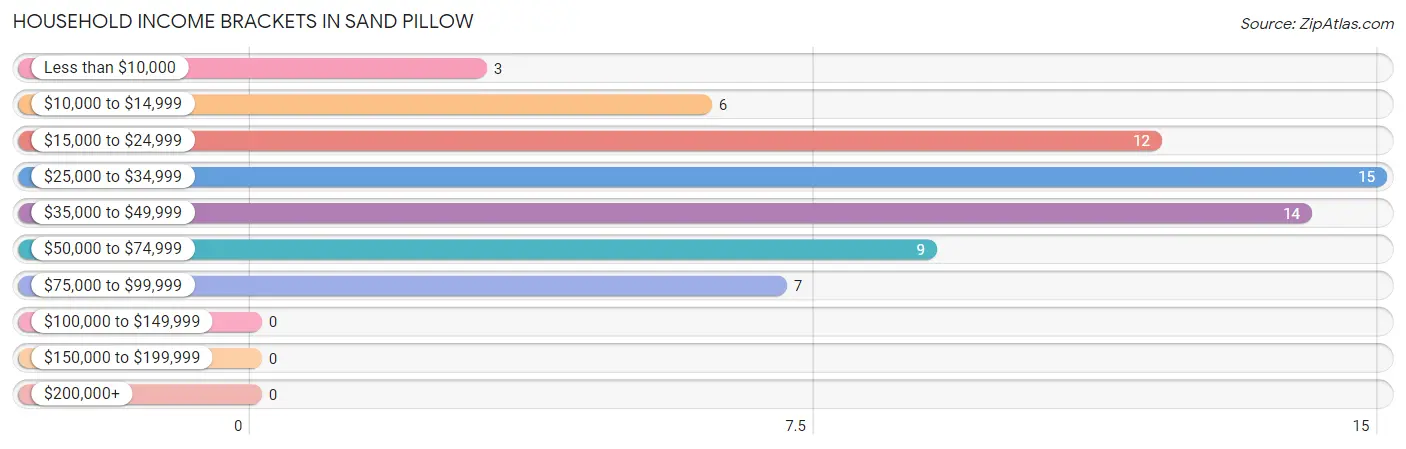 Household Income Brackets in Sand Pillow