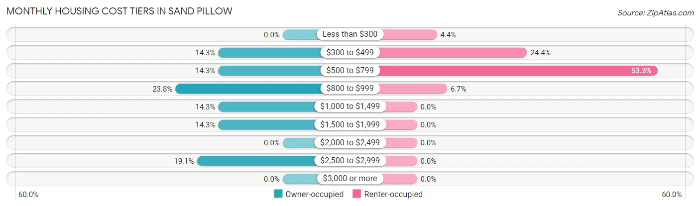 Monthly Housing Cost Tiers in Sand Pillow