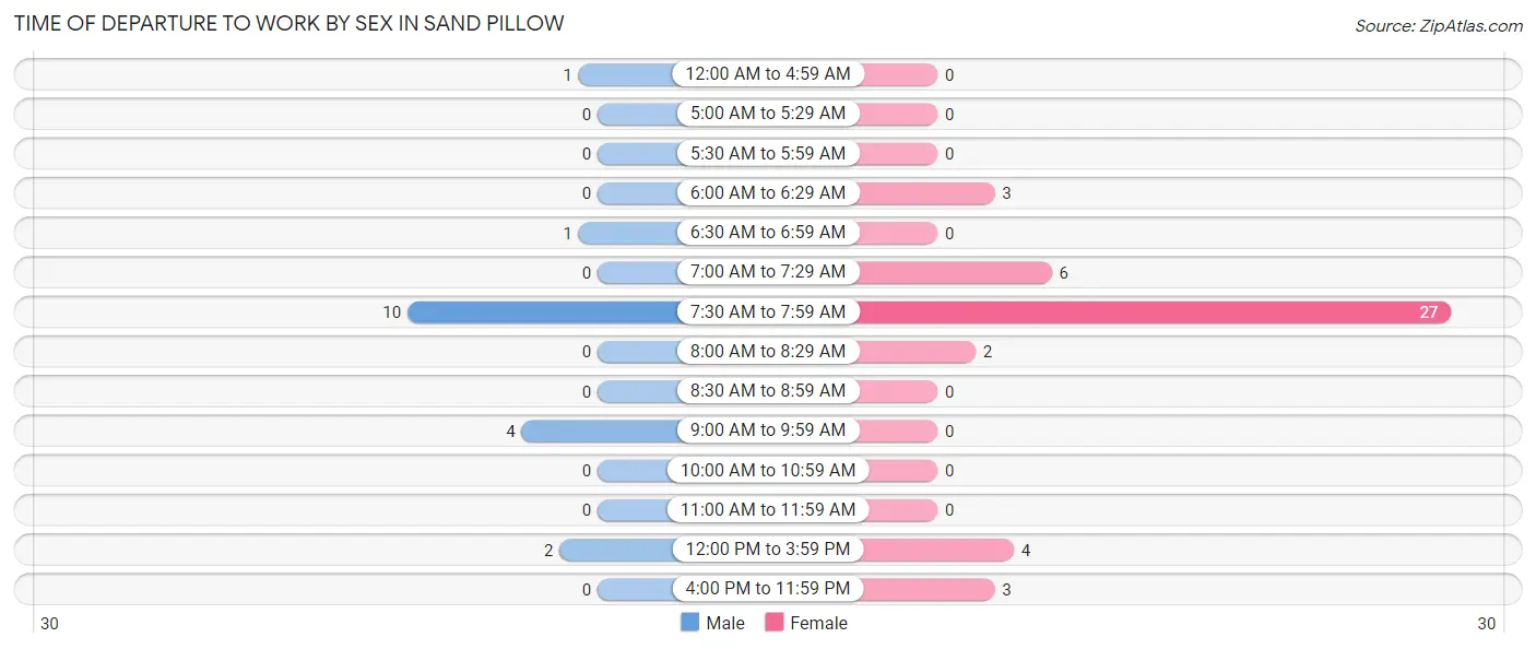 Time of Departure to Work by Sex in Sand Pillow