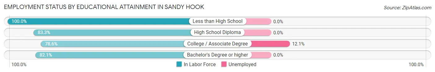 Employment Status by Educational Attainment in Sandy Hook