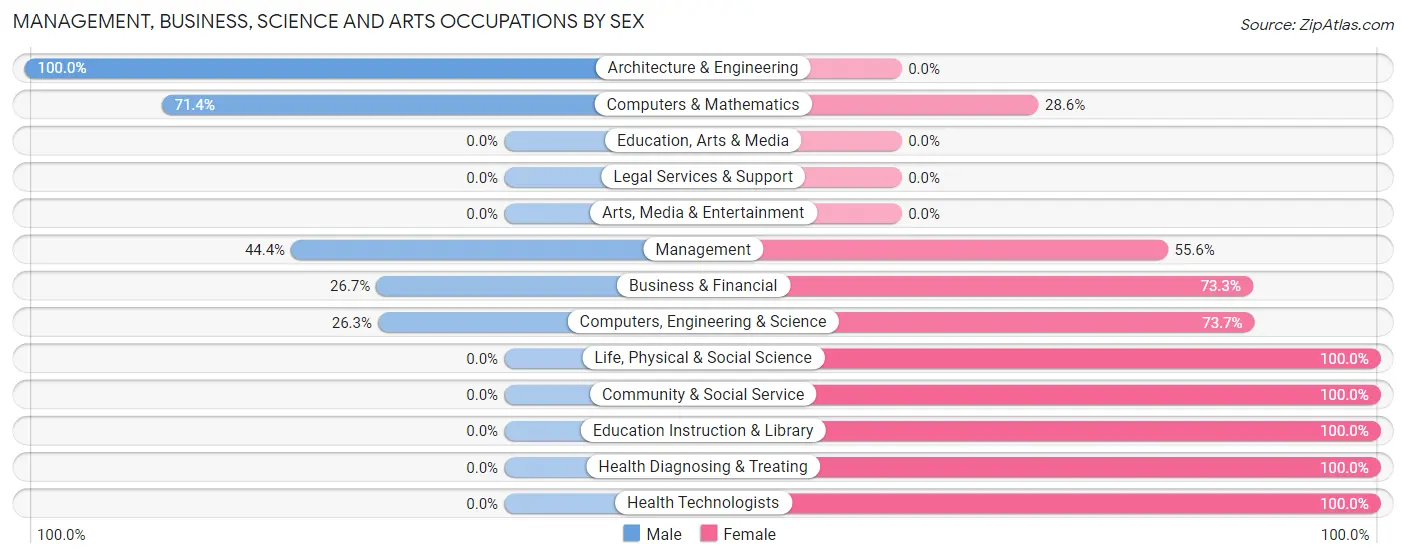 Management, Business, Science and Arts Occupations by Sex in Sandy Hook