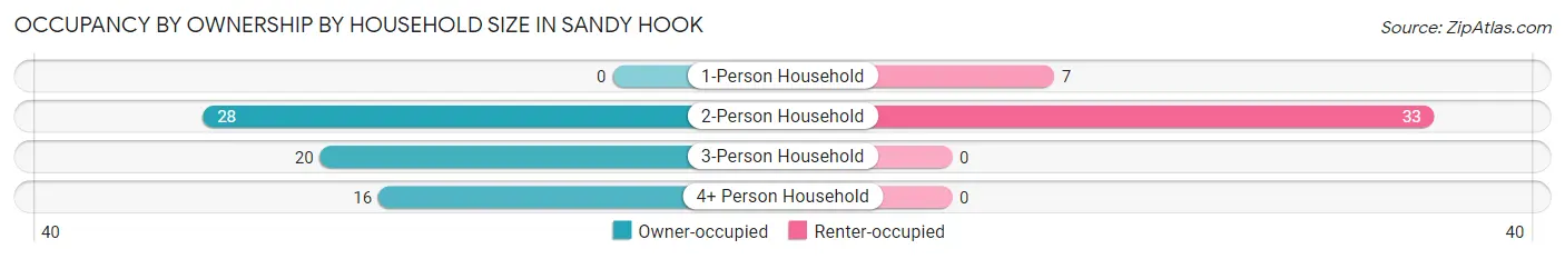 Occupancy by Ownership by Household Size in Sandy Hook