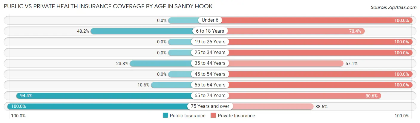 Public vs Private Health Insurance Coverage by Age in Sandy Hook