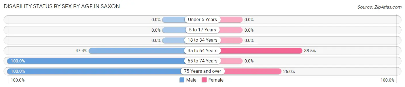 Disability Status by Sex by Age in Saxon