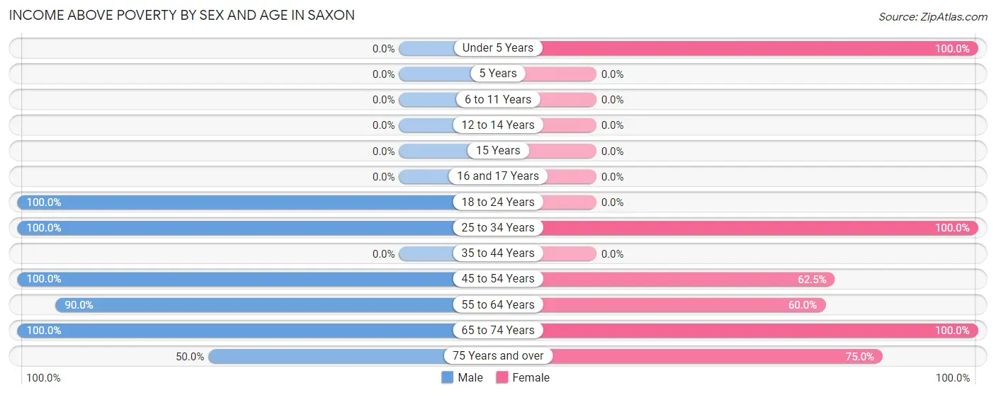 Income Above Poverty by Sex and Age in Saxon