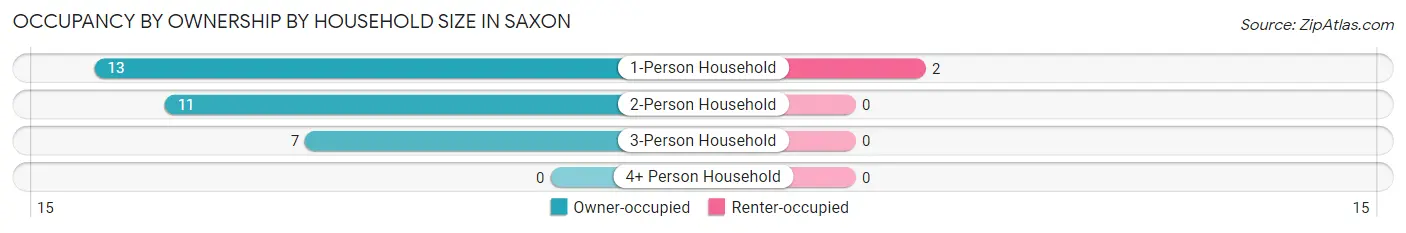 Occupancy by Ownership by Household Size in Saxon