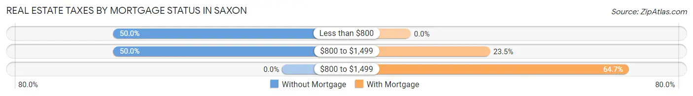 Real Estate Taxes by Mortgage Status in Saxon