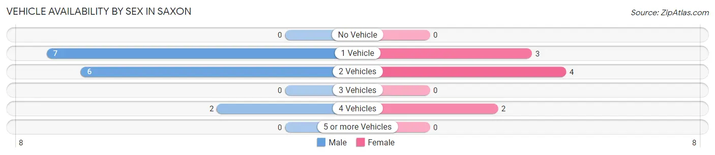 Vehicle Availability by Sex in Saxon