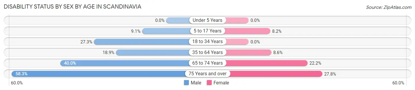Disability Status by Sex by Age in Scandinavia