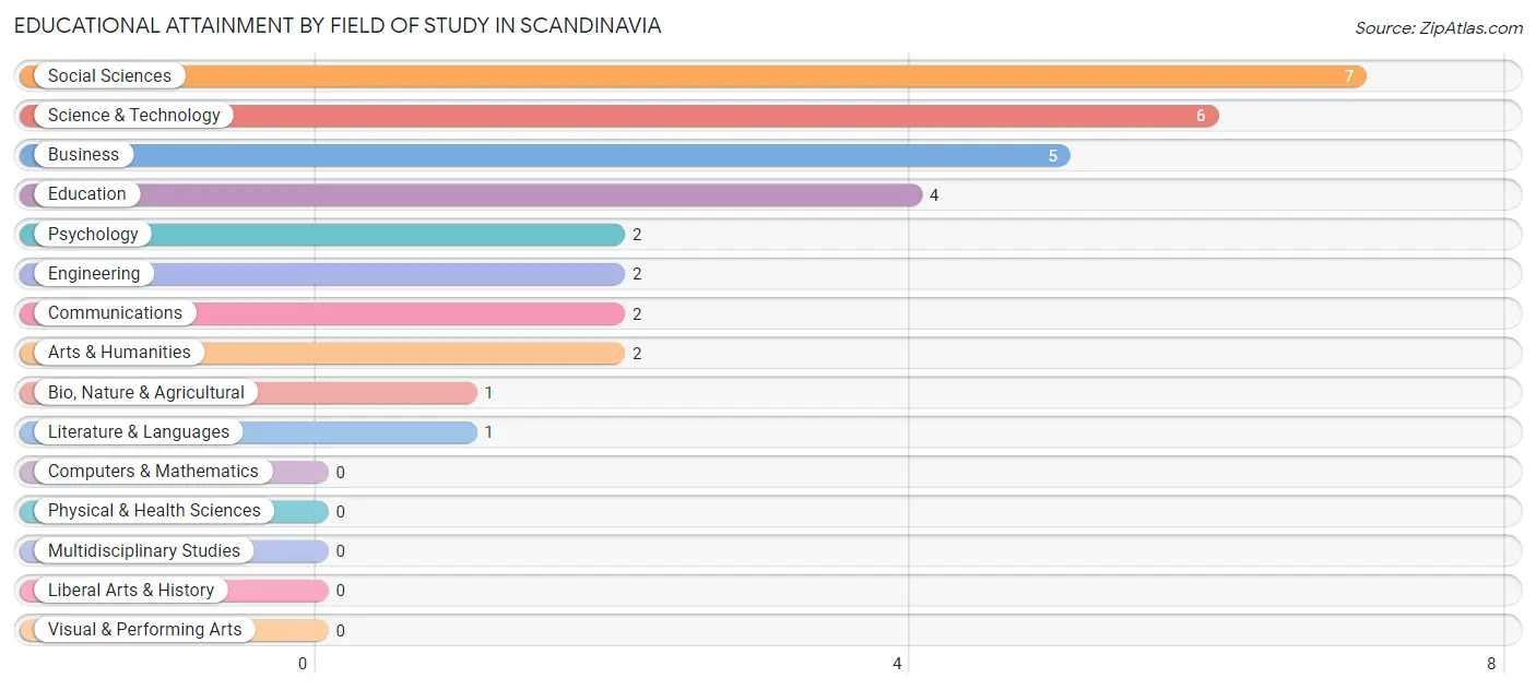 Educational Attainment by Field of Study in Scandinavia