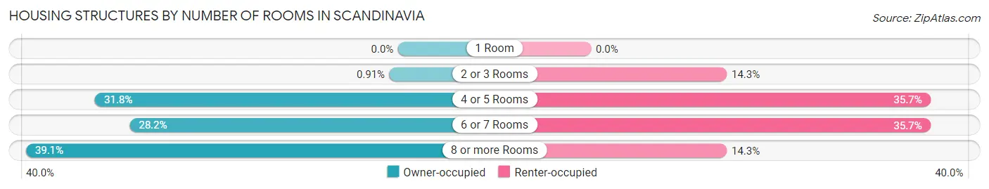 Housing Structures by Number of Rooms in Scandinavia