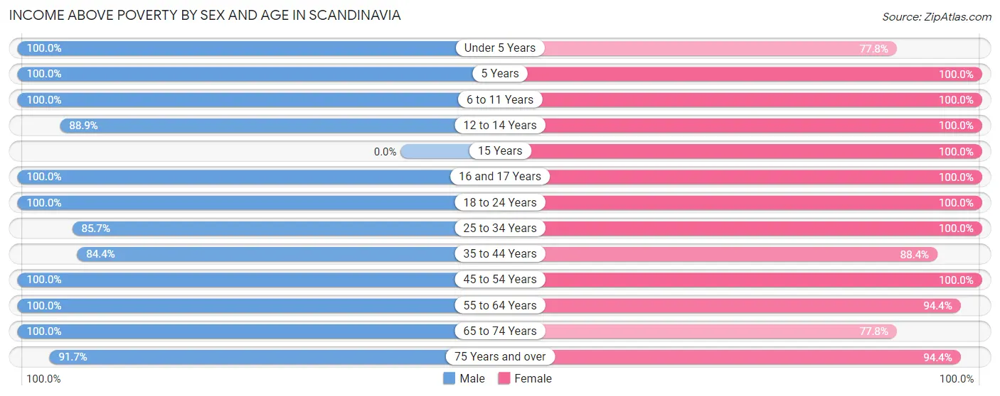 Income Above Poverty by Sex and Age in Scandinavia