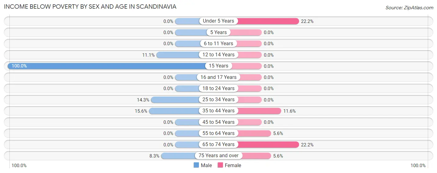 Income Below Poverty by Sex and Age in Scandinavia
