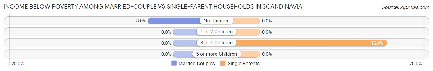 Income Below Poverty Among Married-Couple vs Single-Parent Households in Scandinavia