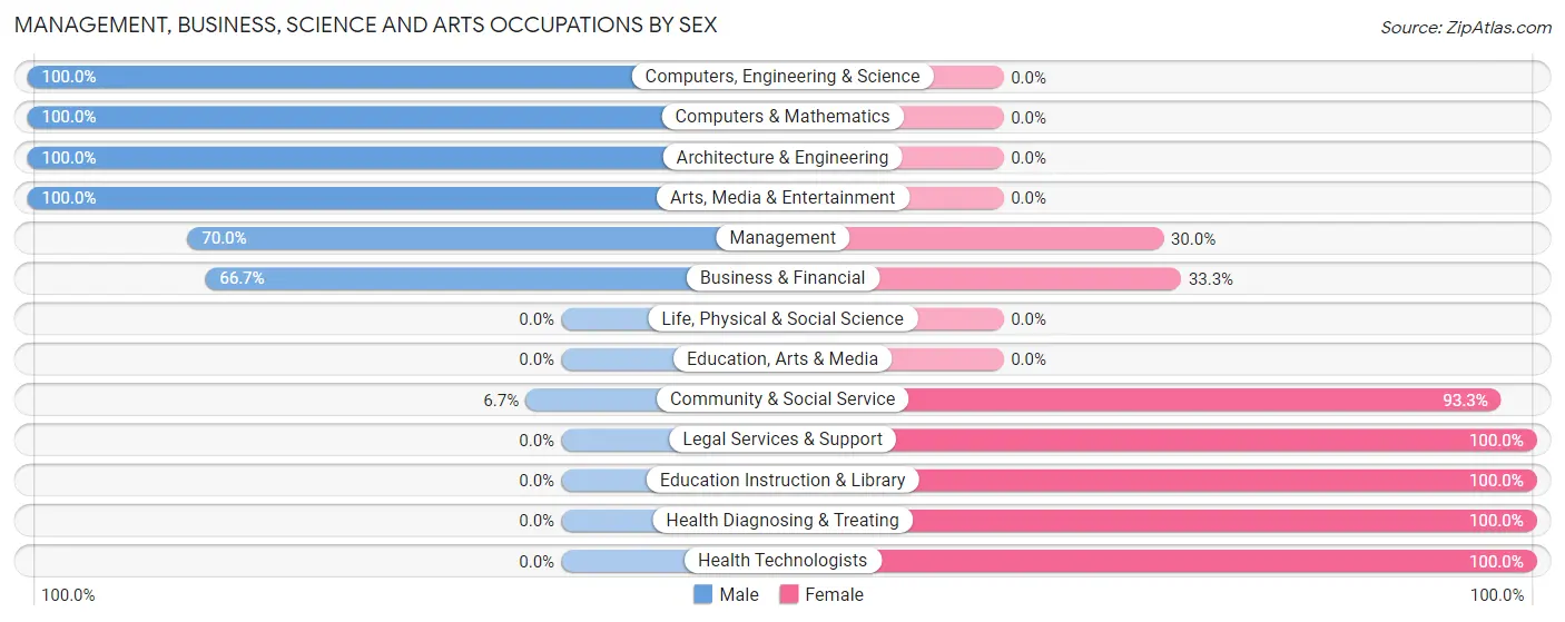 Management, Business, Science and Arts Occupations by Sex in Scandinavia