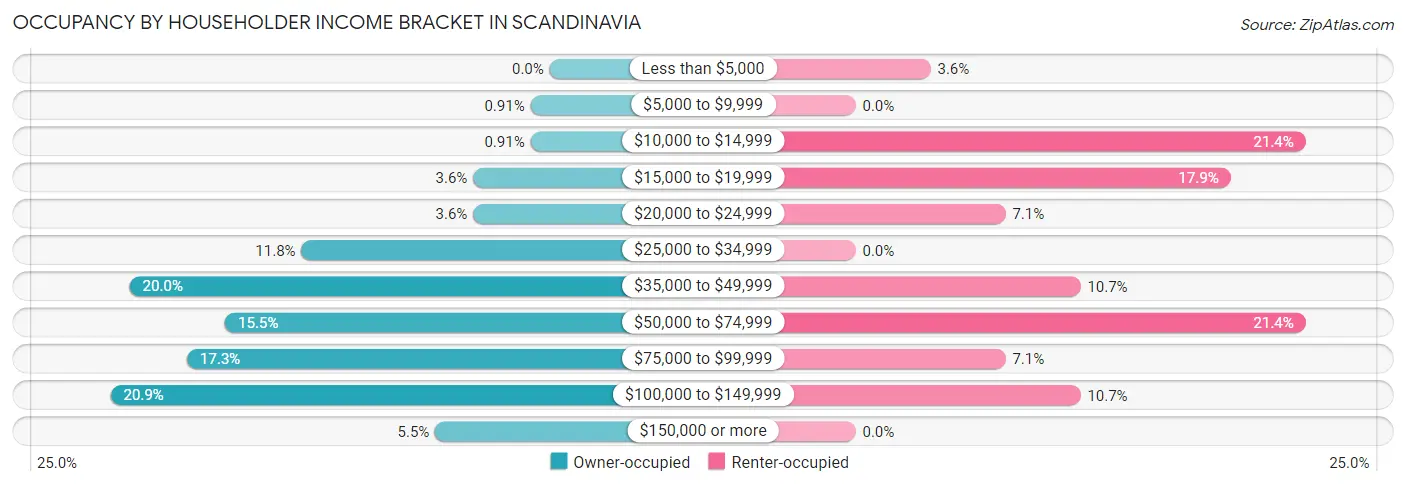 Occupancy by Householder Income Bracket in Scandinavia