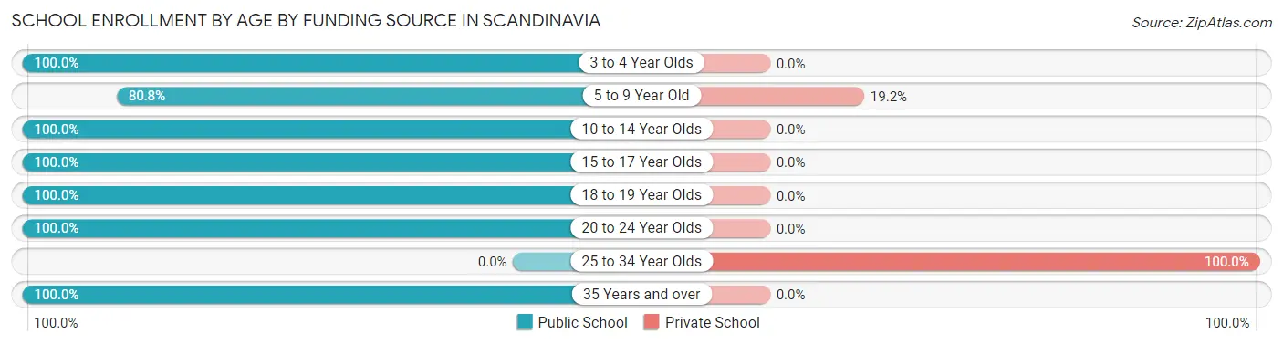 School Enrollment by Age by Funding Source in Scandinavia