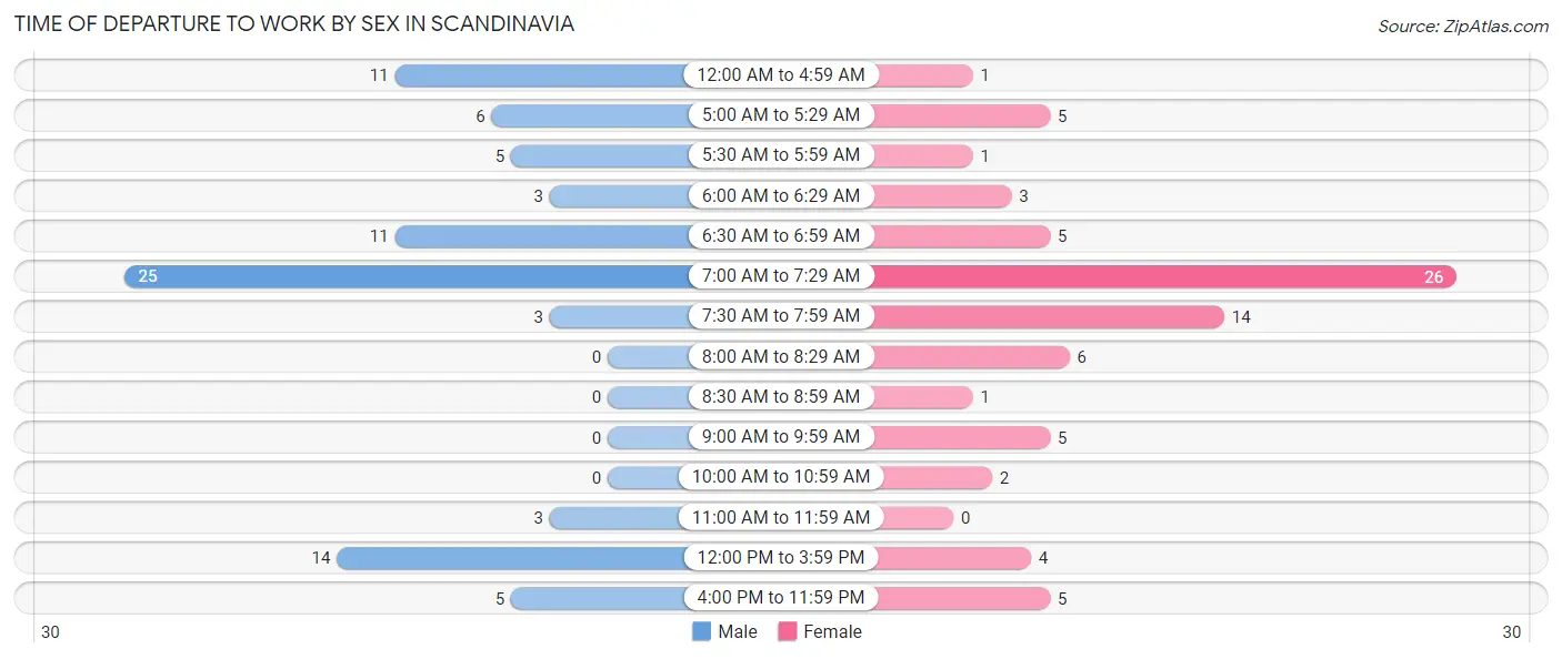 Time of Departure to Work by Sex in Scandinavia