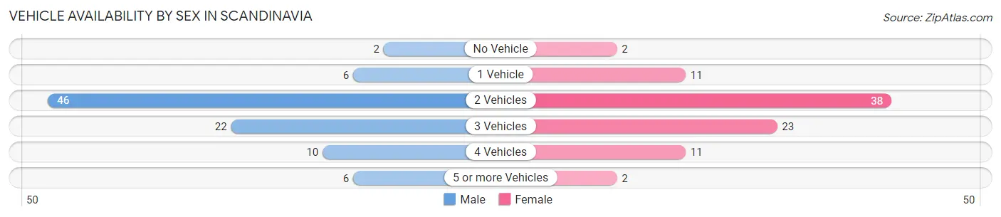 Vehicle Availability by Sex in Scandinavia