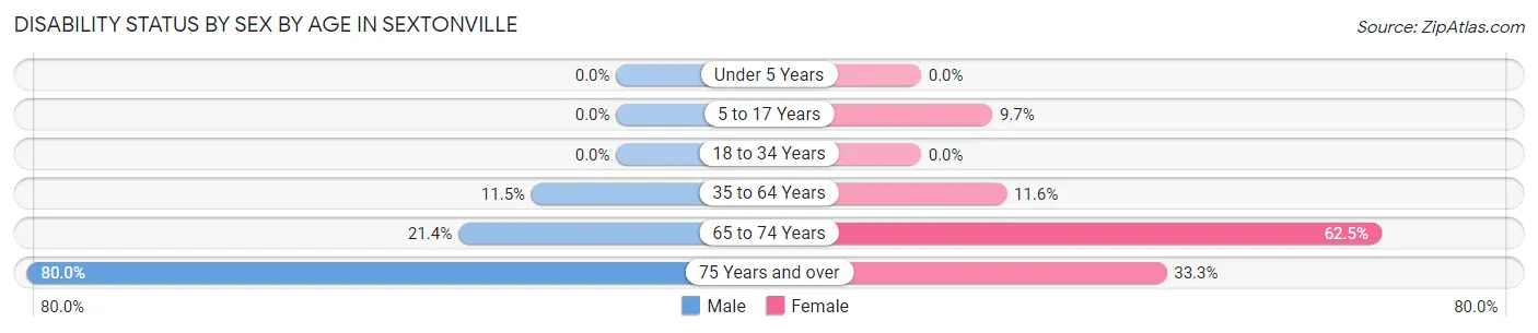 Disability Status by Sex by Age in Sextonville