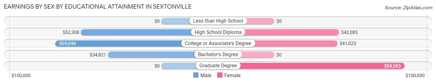 Earnings by Sex by Educational Attainment in Sextonville
