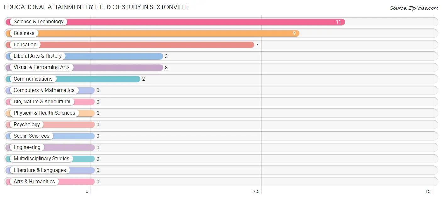 Educational Attainment by Field of Study in Sextonville