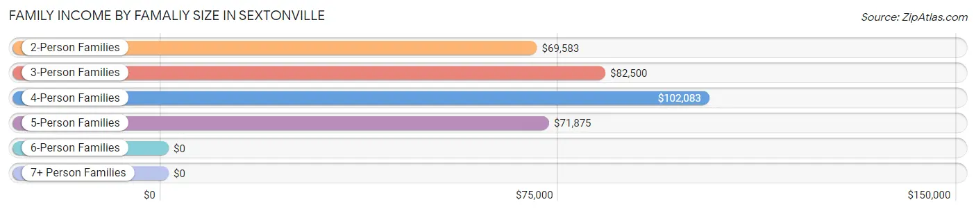 Family Income by Famaliy Size in Sextonville