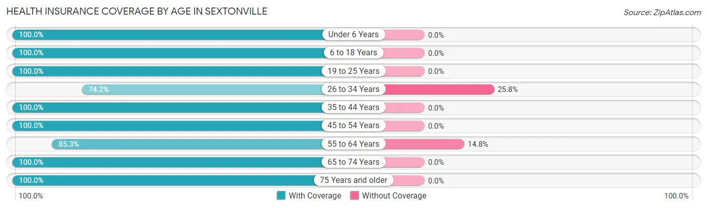 Health Insurance Coverage by Age in Sextonville