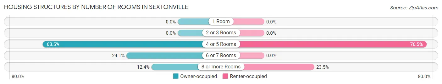 Housing Structures by Number of Rooms in Sextonville