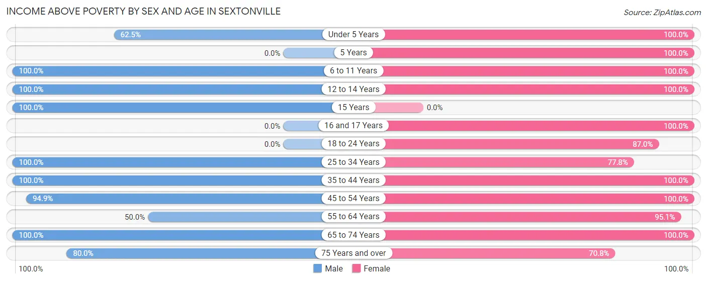 Income Above Poverty by Sex and Age in Sextonville