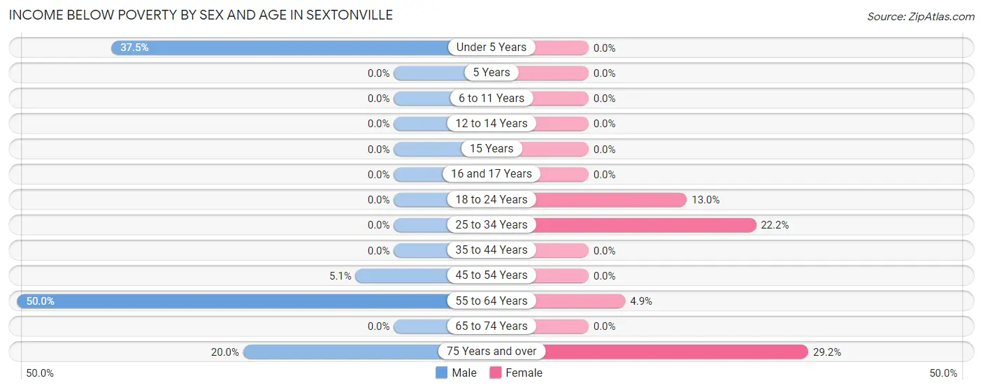 Income Below Poverty by Sex and Age in Sextonville