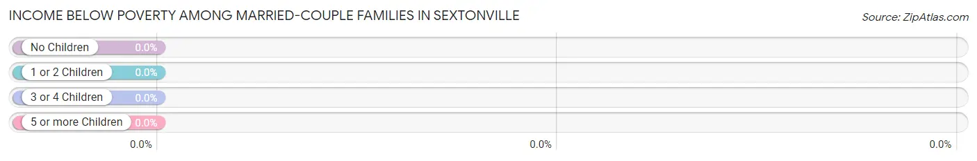 Income Below Poverty Among Married-Couple Families in Sextonville