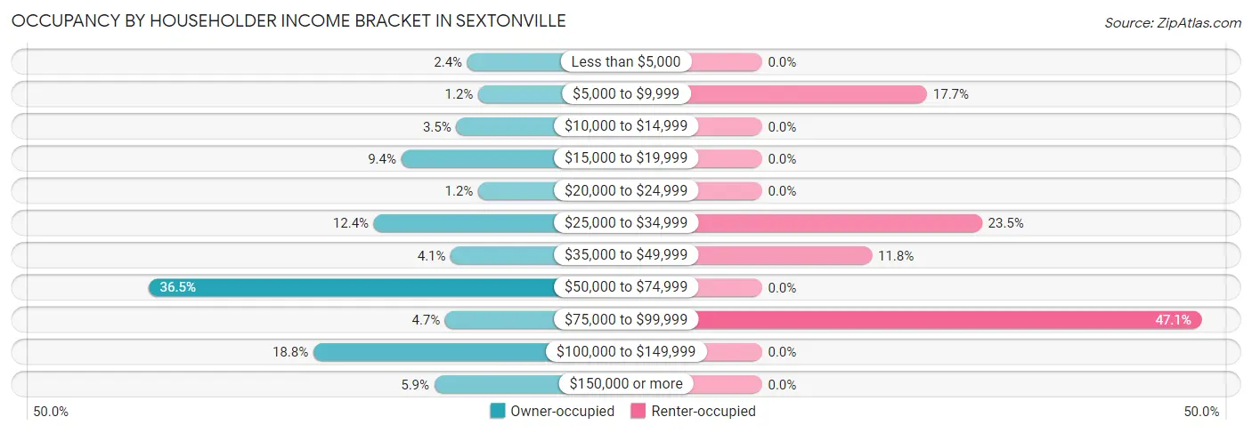 Occupancy by Householder Income Bracket in Sextonville