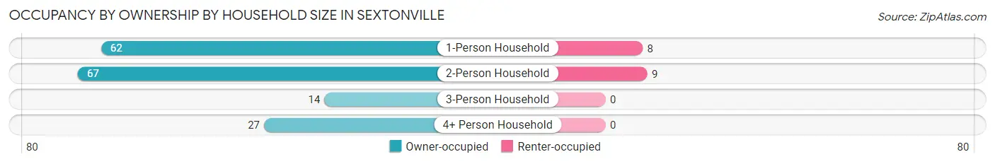 Occupancy by Ownership by Household Size in Sextonville