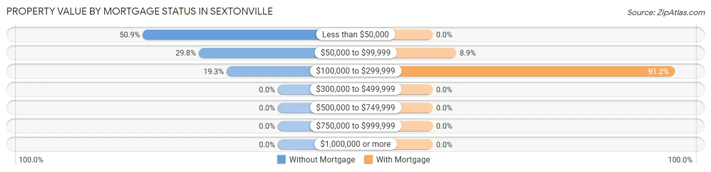 Property Value by Mortgage Status in Sextonville
