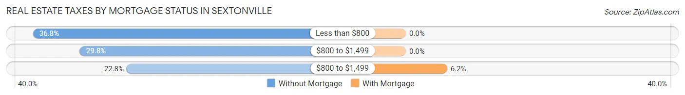 Real Estate Taxes by Mortgage Status in Sextonville