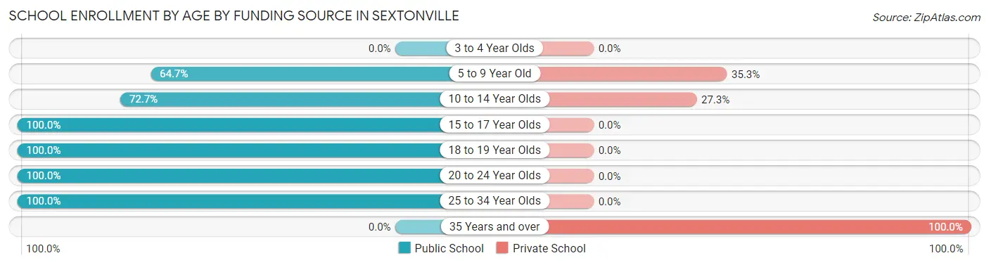 School Enrollment by Age by Funding Source in Sextonville