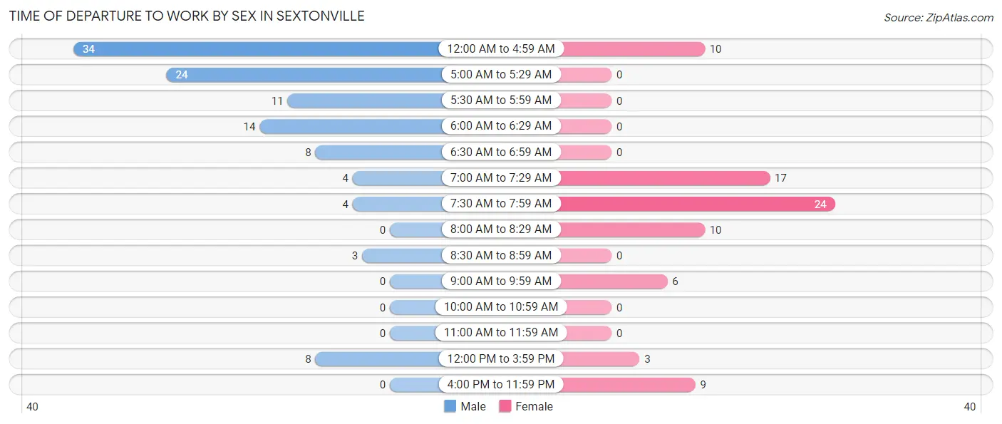 Time of Departure to Work by Sex in Sextonville