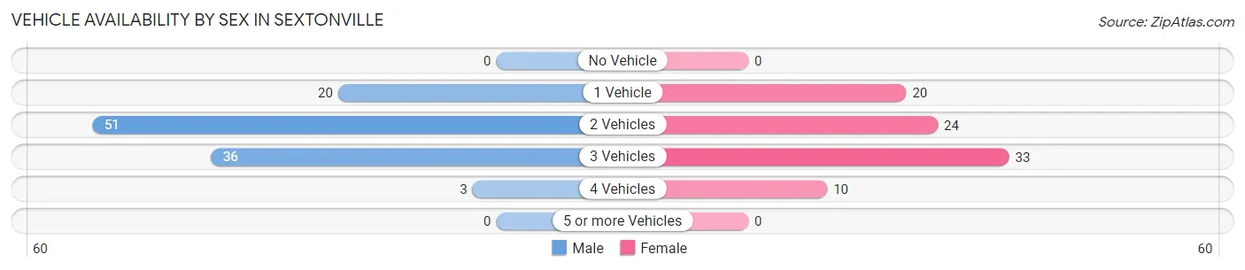 Vehicle Availability by Sex in Sextonville