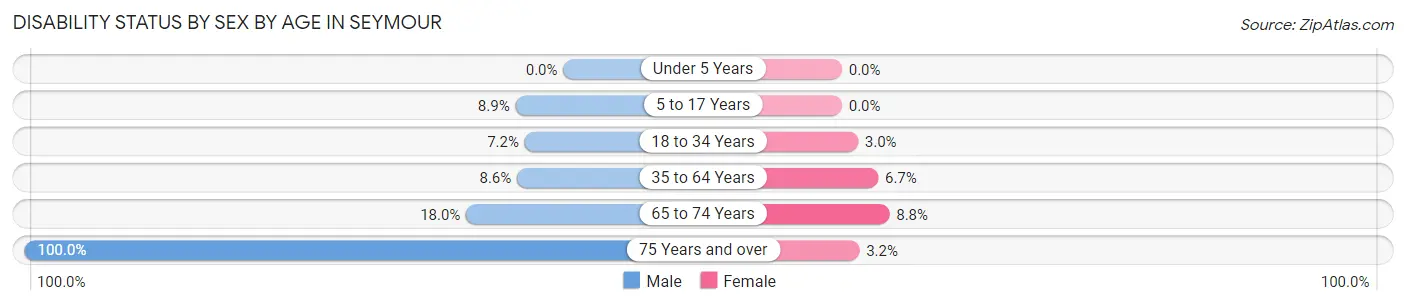 Disability Status by Sex by Age in Seymour