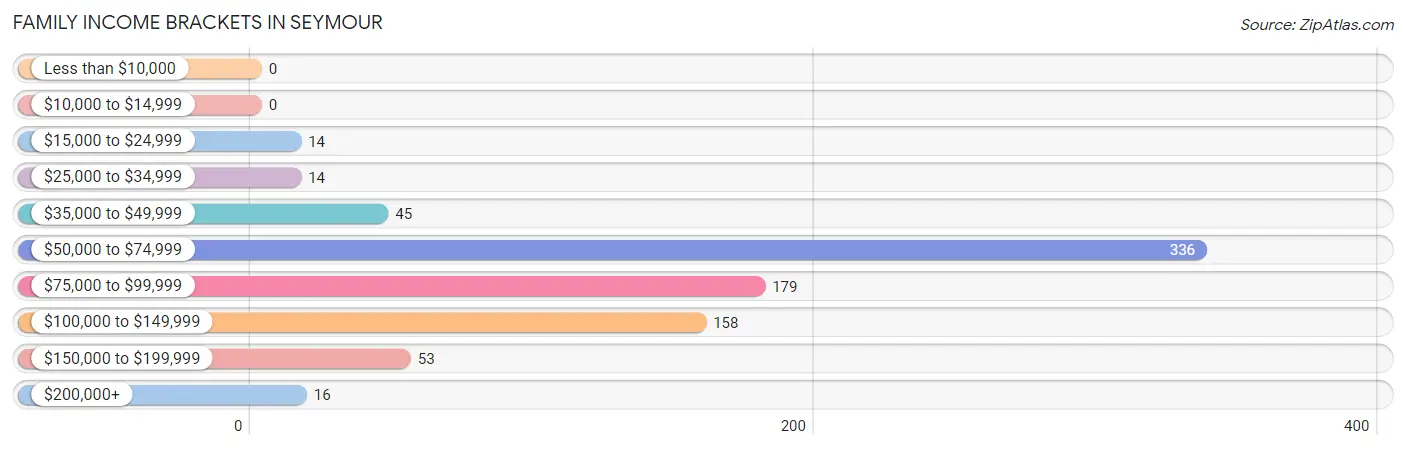 Family Income Brackets in Seymour