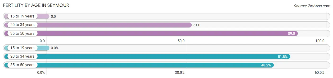 Female Fertility by Age in Seymour