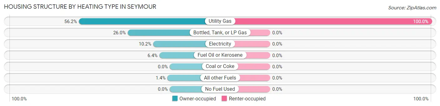 Housing Structure by Heating Type in Seymour