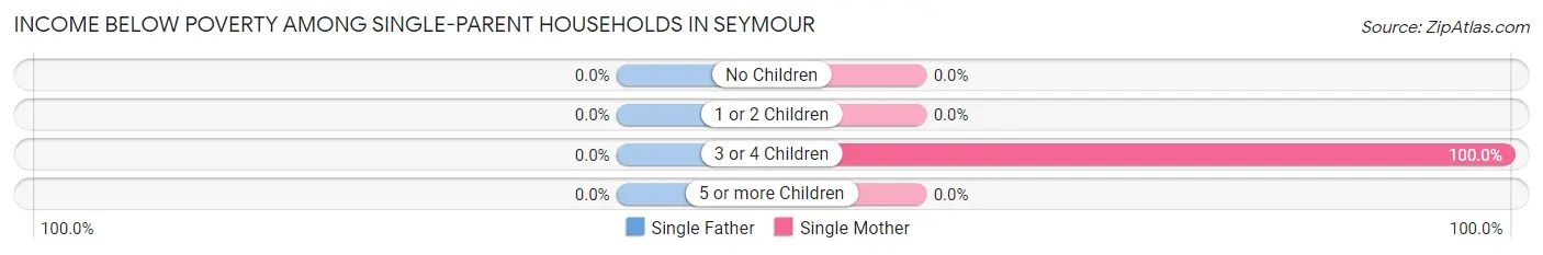 Income Below Poverty Among Single-Parent Households in Seymour