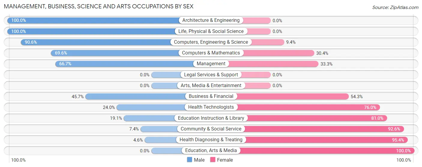 Management, Business, Science and Arts Occupations by Sex in Seymour