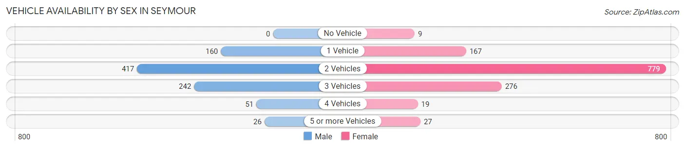 Vehicle Availability by Sex in Seymour