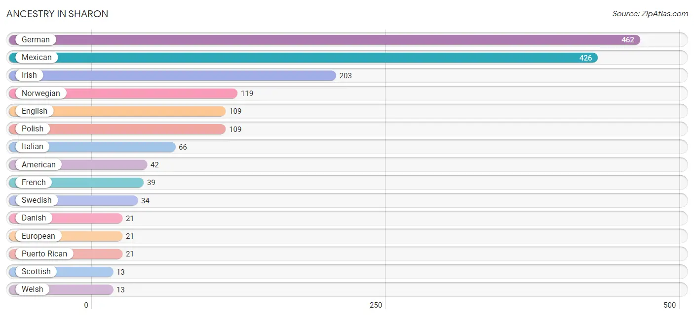 Ancestry in Sharon