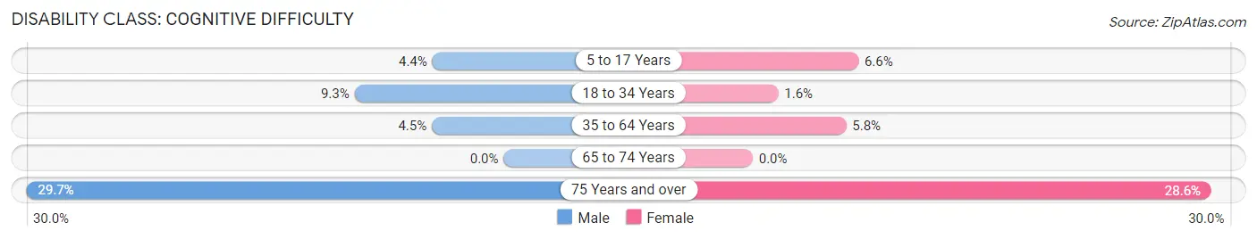 Disability in Sharon: <span>Cognitive Difficulty</span>