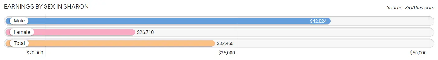 Earnings by Sex in Sharon