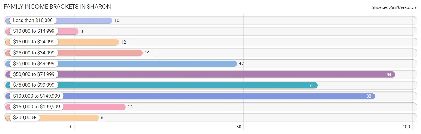 Family Income Brackets in Sharon